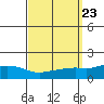 Point Clear tide chart for Thursday, September 23, 2021