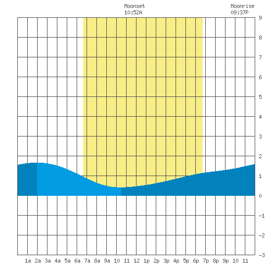 Point Clear tide chart for Saturday, September 25, 2021