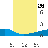 Point Clear tide chart for Sunday, September 26, 2021