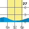Point Clear tide chart for Monday, September 27, 2021