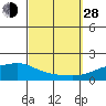 Point Clear tide chart for Tuesday, September 28, 2021