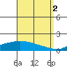 Point Clear tide chart for Thursday, September 2, 2021