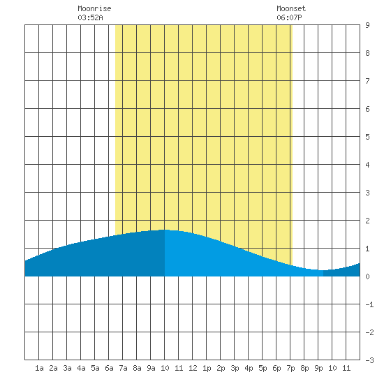 Point Clear tide chart for Saturday, September 4, 2021
