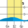 Point Clear tide chart for Sunday, September 5, 2021
