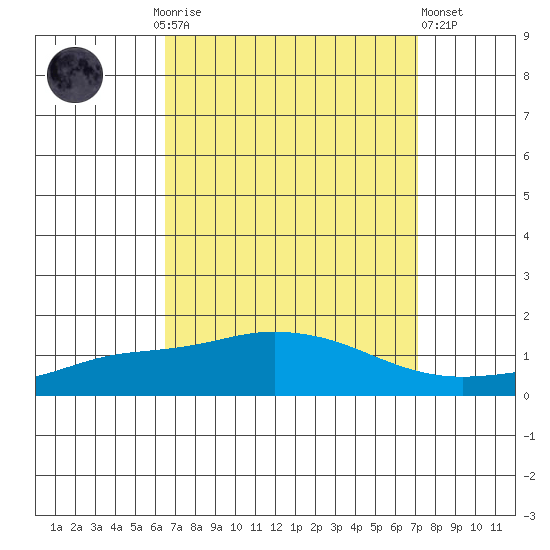 Point Clear tide chart for Monday, September 6, 2021