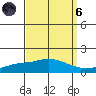 Point Clear tide chart for Monday, September 6, 2021