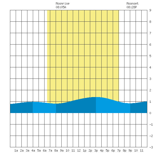 Point Clear tide chart for Wednesday, September 8, 2021