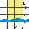 Point Clear tide chart for Wednesday, September 8, 2021