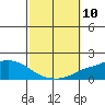 Point Clear tide chart for Sunday, October 10, 2021