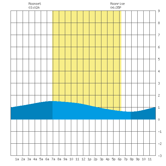 Point Clear tide chart for Saturday, October 16, 2021
