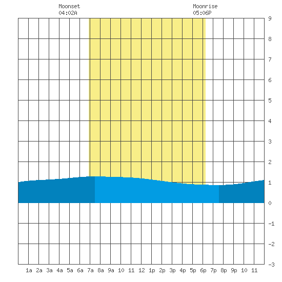 Point Clear tide chart for Sunday, October 17, 2021