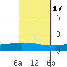 Point Clear tide chart for Sunday, October 17, 2021
