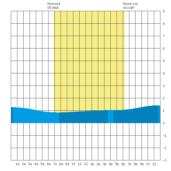 Point Clear tide chart for Tuesday, October 19, 2021