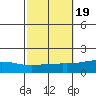 Point Clear tide chart for Tuesday, October 19, 2021