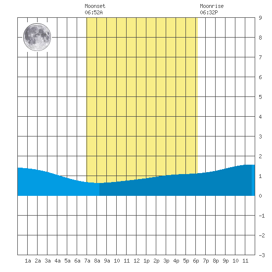 Point Clear tide chart for Wednesday, October 20, 2021