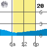 Point Clear tide chart for Wednesday, October 20, 2021