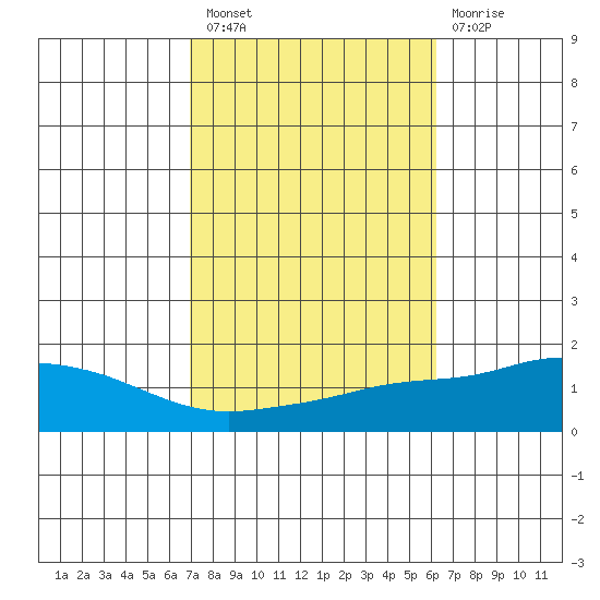 Point Clear tide chart for Thursday, October 21, 2021