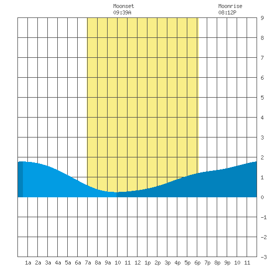 Point Clear tide chart for Saturday, October 23, 2021