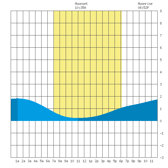 Point Clear tide chart for Sunday, October 24, 2021