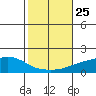 Point Clear tide chart for Monday, October 25, 2021
