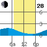 Point Clear tide chart for Thursday, October 28, 2021