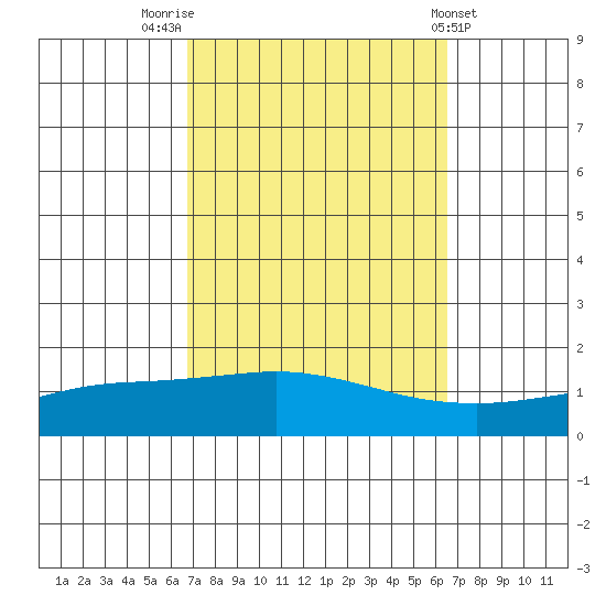 Point Clear tide chart for Monday, October 4, 2021