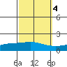 Point Clear tide chart for Monday, October 4, 2021