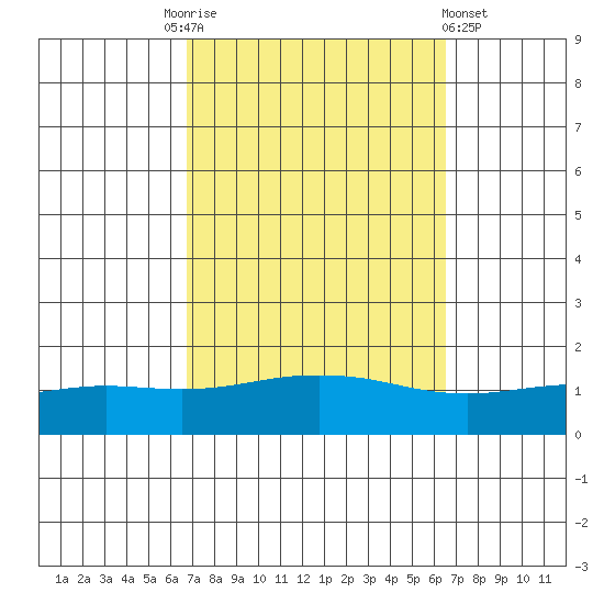 Point Clear tide chart for Tuesday, October 5, 2021
