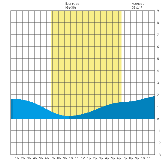 Point Clear tide chart for Friday, October 8, 2021