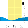 Point Clear tide chart for Friday, October 8, 2021