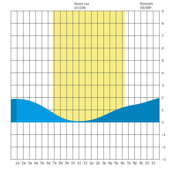 Point Clear tide chart for Saturday, October 9, 2021