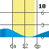Point Clear tide chart for Wednesday, November 10, 2021