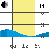 Point Clear tide chart for Thursday, November 11, 2021