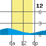 Point Clear tide chart for Friday, November 12, 2021