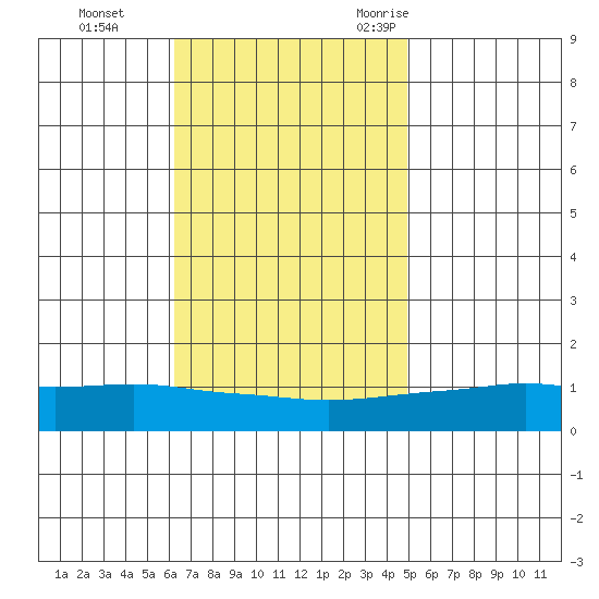 Point Clear tide chart for Sunday, November 14, 2021