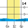 Point Clear tide chart for Sunday, November 14, 2021