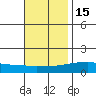 Point Clear tide chart for Monday, November 15, 2021
