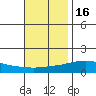Point Clear tide chart for Tuesday, November 16, 2021