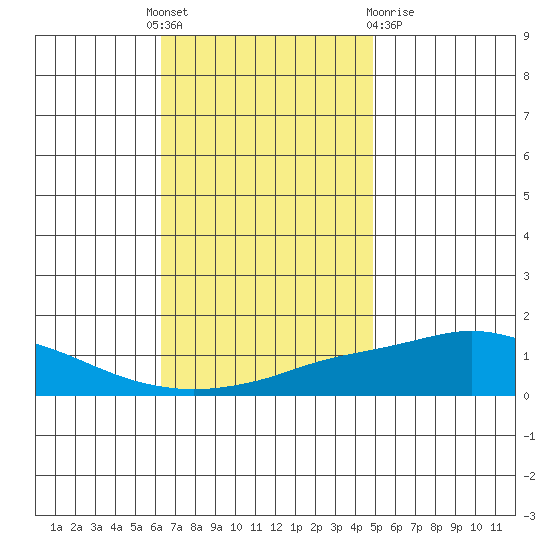 Point Clear tide chart for Thursday, November 18, 2021