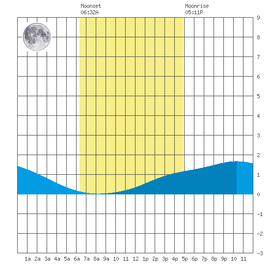 Point Clear tide chart for Friday, November 19, 2021