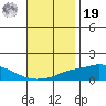 Point Clear tide chart for Friday, November 19, 2021