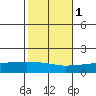 Point Clear tide chart for Monday, November 1, 2021