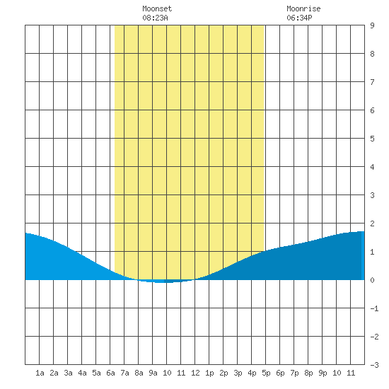 Point Clear tide chart for Sunday, November 21, 2021