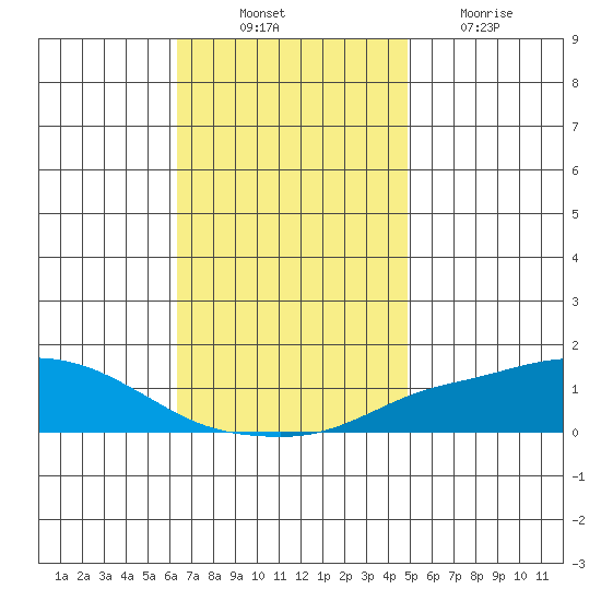 Point Clear tide chart for Monday, November 22, 2021