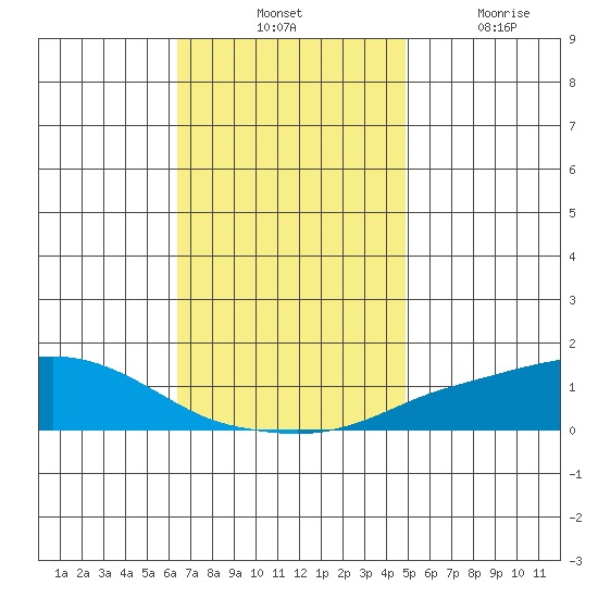 Point Clear tide chart for Tuesday, November 23, 2021