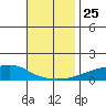 Point Clear tide chart for Thursday, November 25, 2021