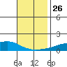 Point Clear tide chart for Friday, November 26, 2021