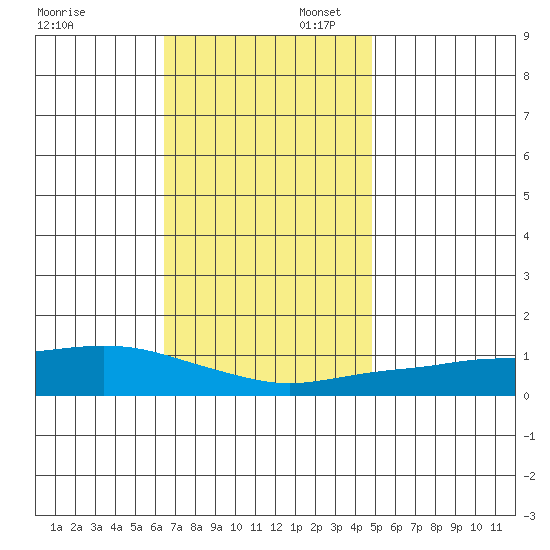 Point Clear tide chart for Sunday, November 28, 2021