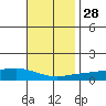 Point Clear tide chart for Sunday, November 28, 2021
