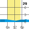Point Clear tide chart for Monday, November 29, 2021